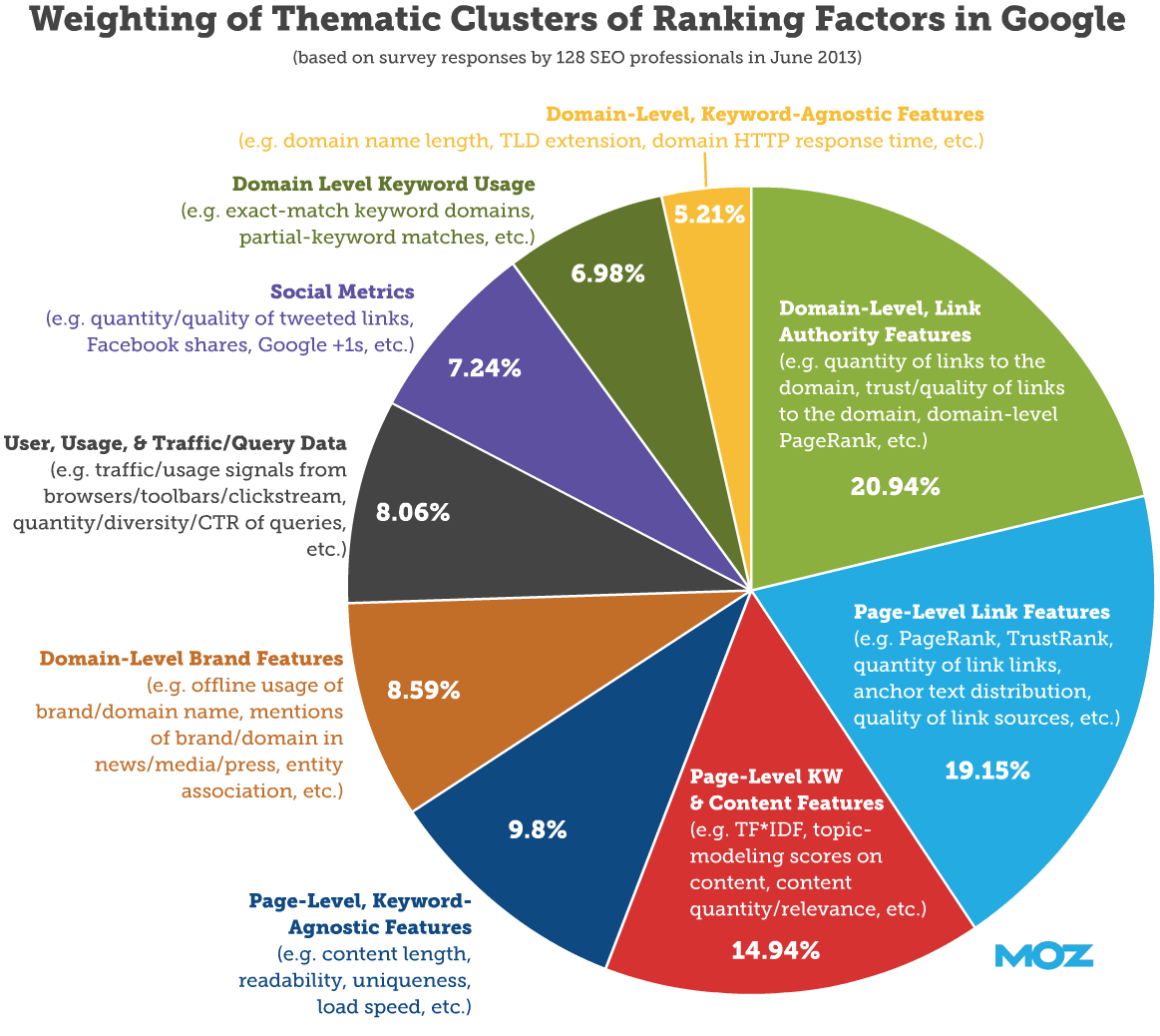 google ranking faktoren gewichtung